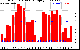 Solar PV/Inverter Performance Monthly Solar Energy Production Value Running Average