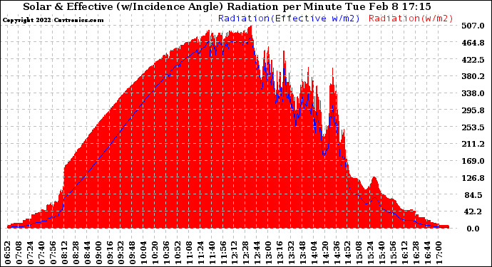 Solar PV/Inverter Performance Solar Radiation & Effective Solar Radiation per Minute