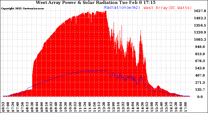 Solar PV/Inverter Performance West Array Power Output & Solar Radiation