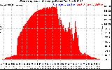 Solar PV/Inverter Performance West Array Actual & Average Power Output