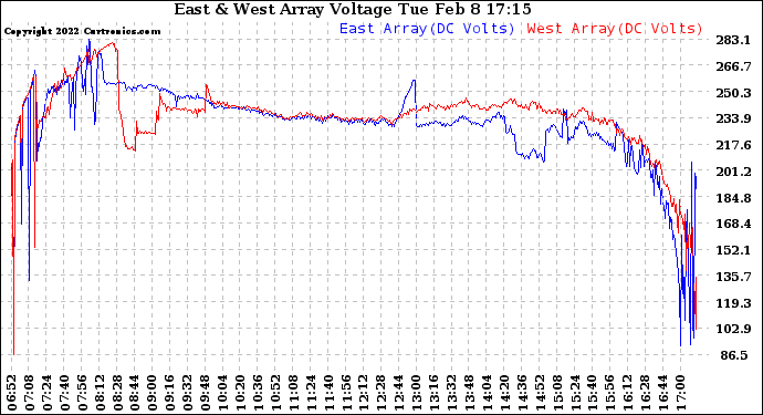 Solar PV/Inverter Performance Photovoltaic Panel Voltage Output