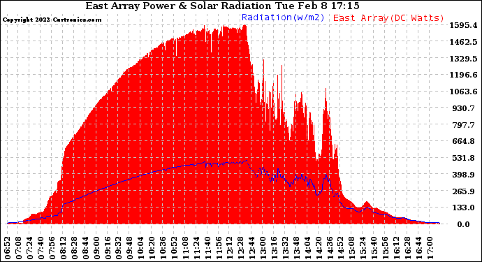 Solar PV/Inverter Performance East Array Power Output & Solar Radiation