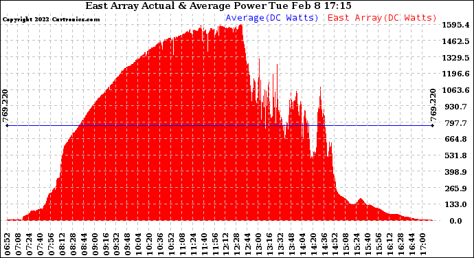 Solar PV/Inverter Performance East Array Actual & Average Power Output