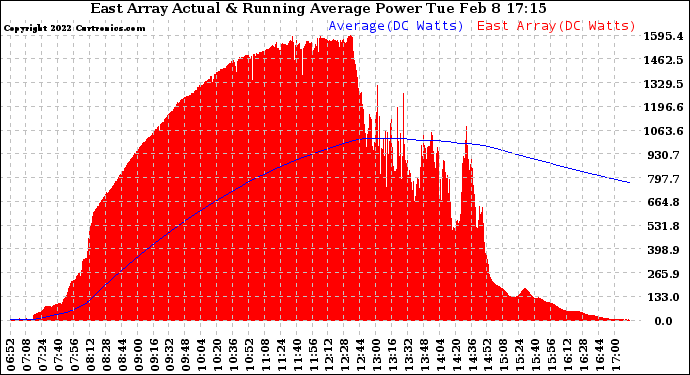 Solar PV/Inverter Performance East Array Actual & Running Average Power Output