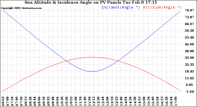 Solar PV/Inverter Performance Sun Altitude Angle & Sun Incidence Angle on PV Panels