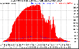 Solar PV/Inverter Performance Total PV Panel Power Output & Effective Solar Radiation