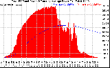 Solar PV/Inverter Performance Total PV Panel & Running Average Power Output