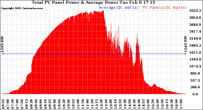 Solar PV/Inverter Performance Total PV Panel Power Output