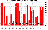 Solar PV/Inverter Performance Daily Solar Energy Production