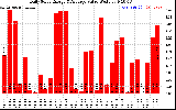 Solar PV/Inverter Performance Daily Solar Energy Production Value