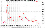 Solar PV/Inverter Performance Daily Energy Production Per Minute