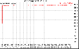 Solar PV/Inverter Performance Grid Voltage