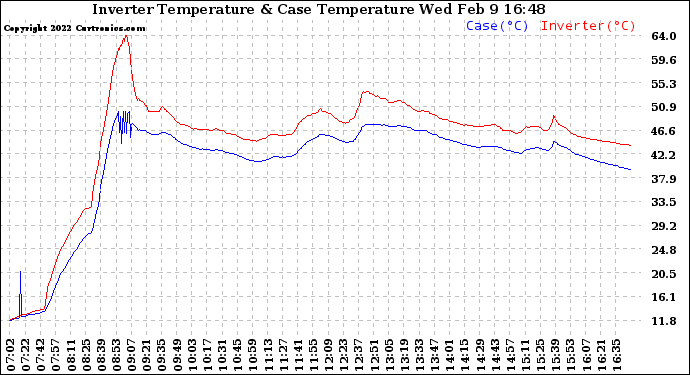 Solar PV/Inverter Performance Inverter Operating Temperature