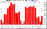 Solar PV/Inverter Performance Monthly Solar Energy Production