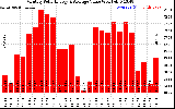 Solar PV/Inverter Performance Monthly Solar Energy Production Value