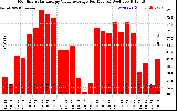 Solar PV/Inverter Performance Monthly Solar Energy Value Average Per Day ($)