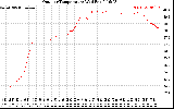 Solar PV/Inverter Performance Outdoor Temperature