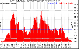 Solar PV/Inverter Performance Solar Radiation & Day Average per Minute