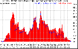 Solar PV/Inverter Performance Solar Radiation & Effective Solar Radiation per Minute