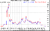 Solar PV/Inverter Performance Photovoltaic Panel Current Output