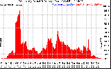 Solar PV/Inverter Performance West Array Actual & Average Power Output