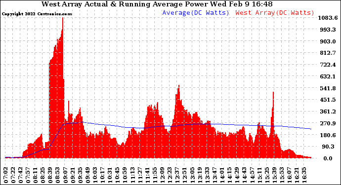 Solar PV/Inverter Performance West Array Actual & Running Average Power Output