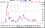 Solar PV/Inverter Performance Photovoltaic Panel Power Output