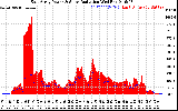 Solar PV/Inverter Performance East Array Power Output & Solar Radiation