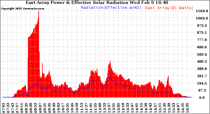 Solar PV/Inverter Performance East Array Power Output & Effective Solar Radiation