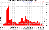 Solar PV/Inverter Performance East Array Actual & Average Power Output