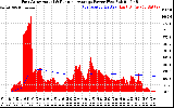 Solar PV/Inverter Performance East Array Actual & Running Average Power Output