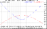 Solar PV/Inverter Performance Sun Altitude Angle & Sun Incidence Angle on PV Panels