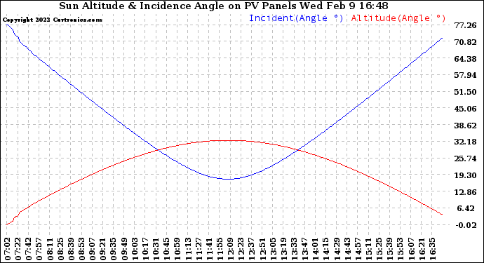 Solar PV/Inverter Performance Sun Altitude Angle & Sun Incidence Angle on PV Panels