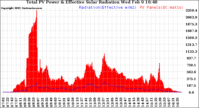 Solar PV/Inverter Performance Total PV Panel Power Output & Effective Solar Radiation