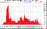 Solar PV/Inverter Performance Total PV Panel & Running Average Power Output