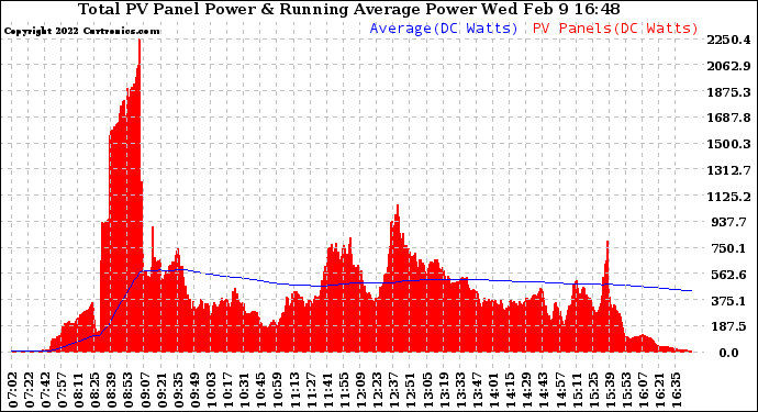 Solar PV/Inverter Performance Total PV Panel & Running Average Power Output