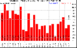 Solar PV/Inverter Performance Weekly Solar Energy Production