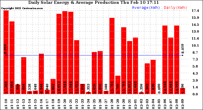 Solar PV/Inverter Performance Daily Solar Energy Production