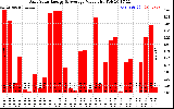 Solar PV/Inverter Performance Daily Solar Energy Production Value