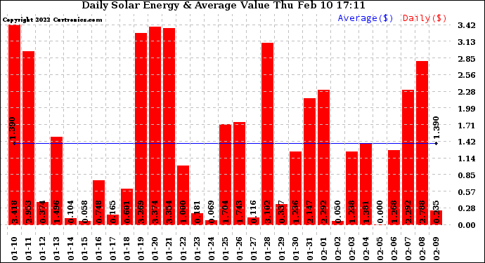 Solar PV/Inverter Performance Daily Solar Energy Production Value