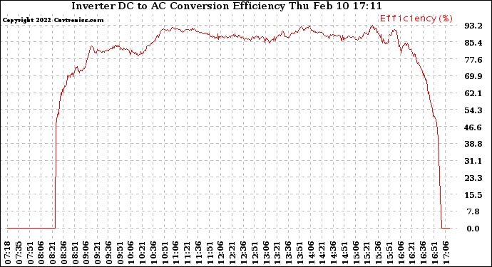 Solar PV/Inverter Performance Inverter DC to AC Conversion Efficiency