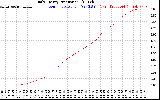 Solar PV/Inverter Performance Daily Energy Production