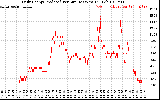 Solar PV/Inverter Performance Daily Energy Production Per Minute