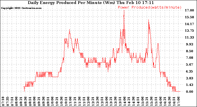 Solar PV/Inverter Performance Daily Energy Production Per Minute