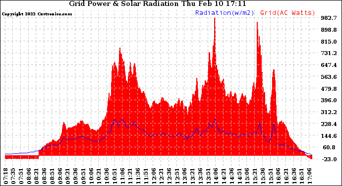 Solar PV/Inverter Performance Grid Power & Solar Radiation