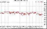 Solar PV/Inverter Performance Grid Voltage