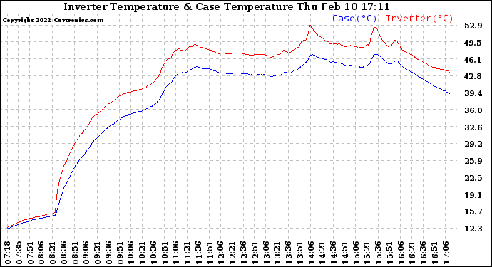 Solar PV/Inverter Performance Inverter Operating Temperature