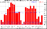 Milwaukee Solar Powered Home Monthly Production Value Running Average