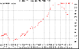 Solar PV/Inverter Performance Outdoor Temperature