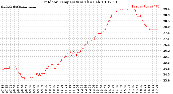 Solar PV/Inverter Performance Outdoor Temperature